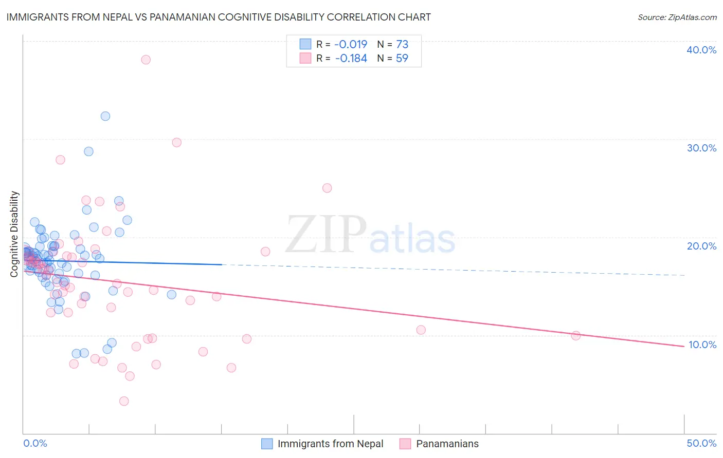 Immigrants from Nepal vs Panamanian Cognitive Disability
