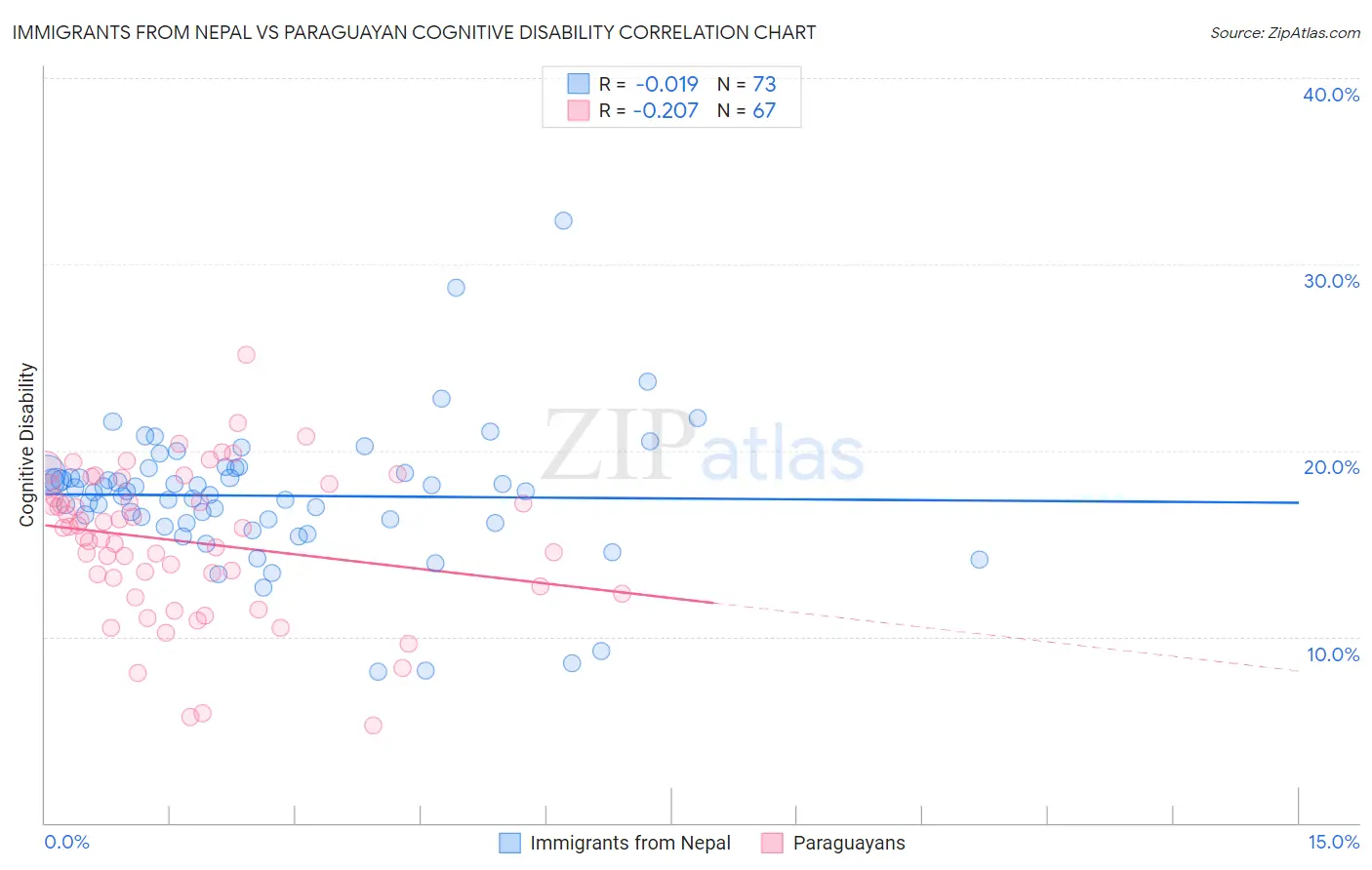 Immigrants from Nepal vs Paraguayan Cognitive Disability