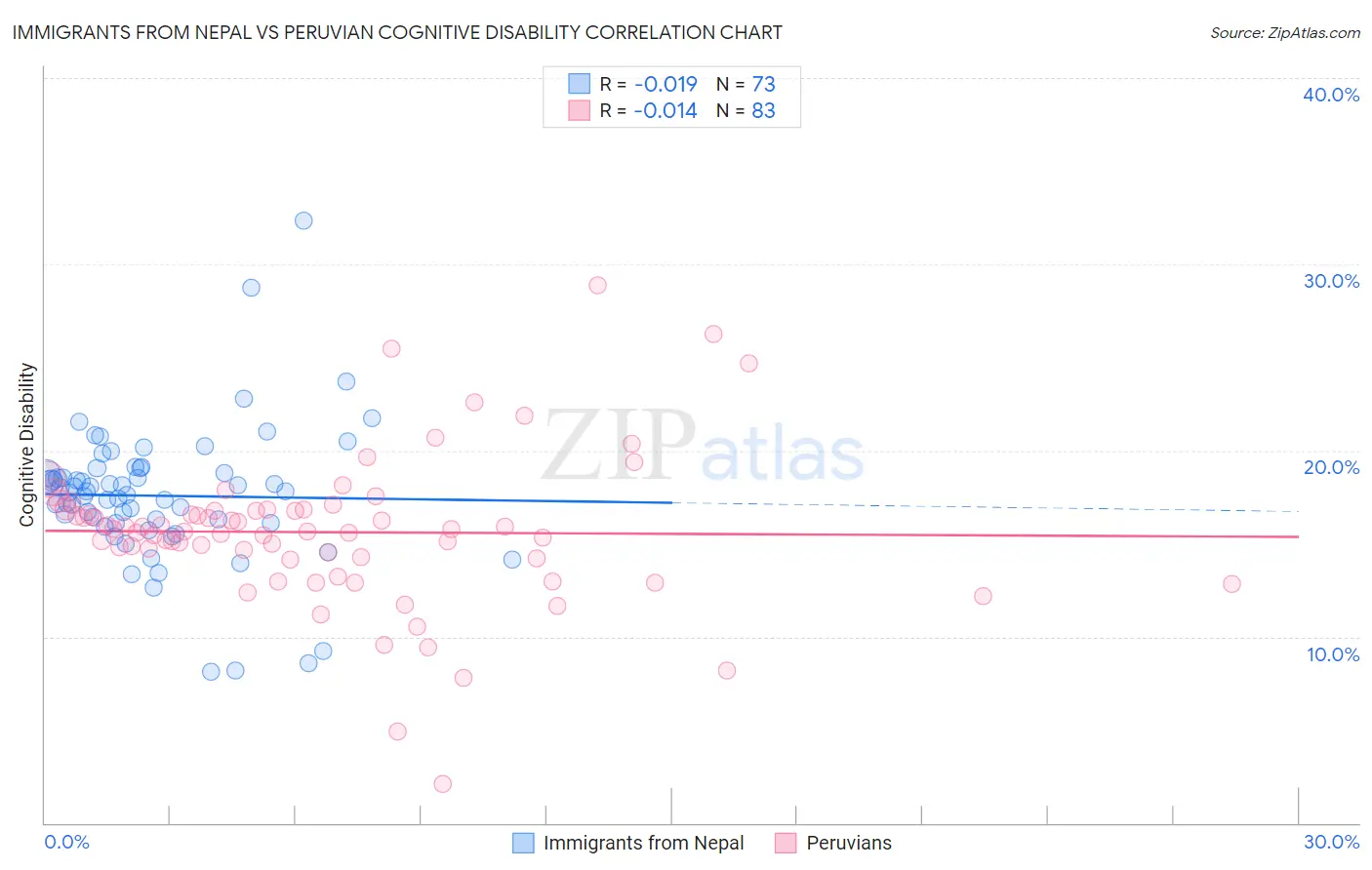 Immigrants from Nepal vs Peruvian Cognitive Disability