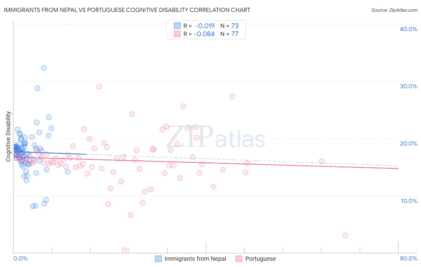 Immigrants from Nepal vs Portuguese Cognitive Disability