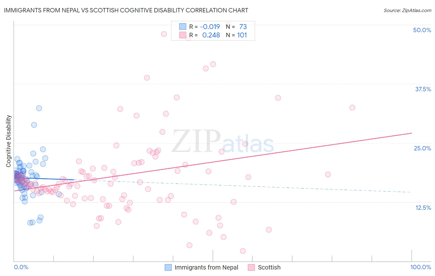 Immigrants from Nepal vs Scottish Cognitive Disability