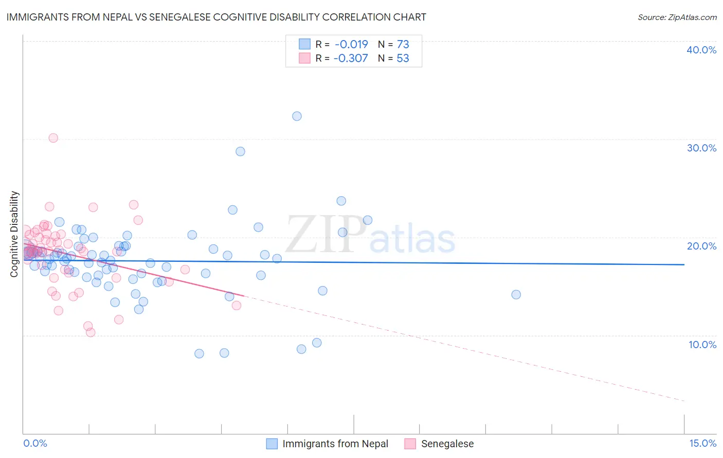 Immigrants from Nepal vs Senegalese Cognitive Disability