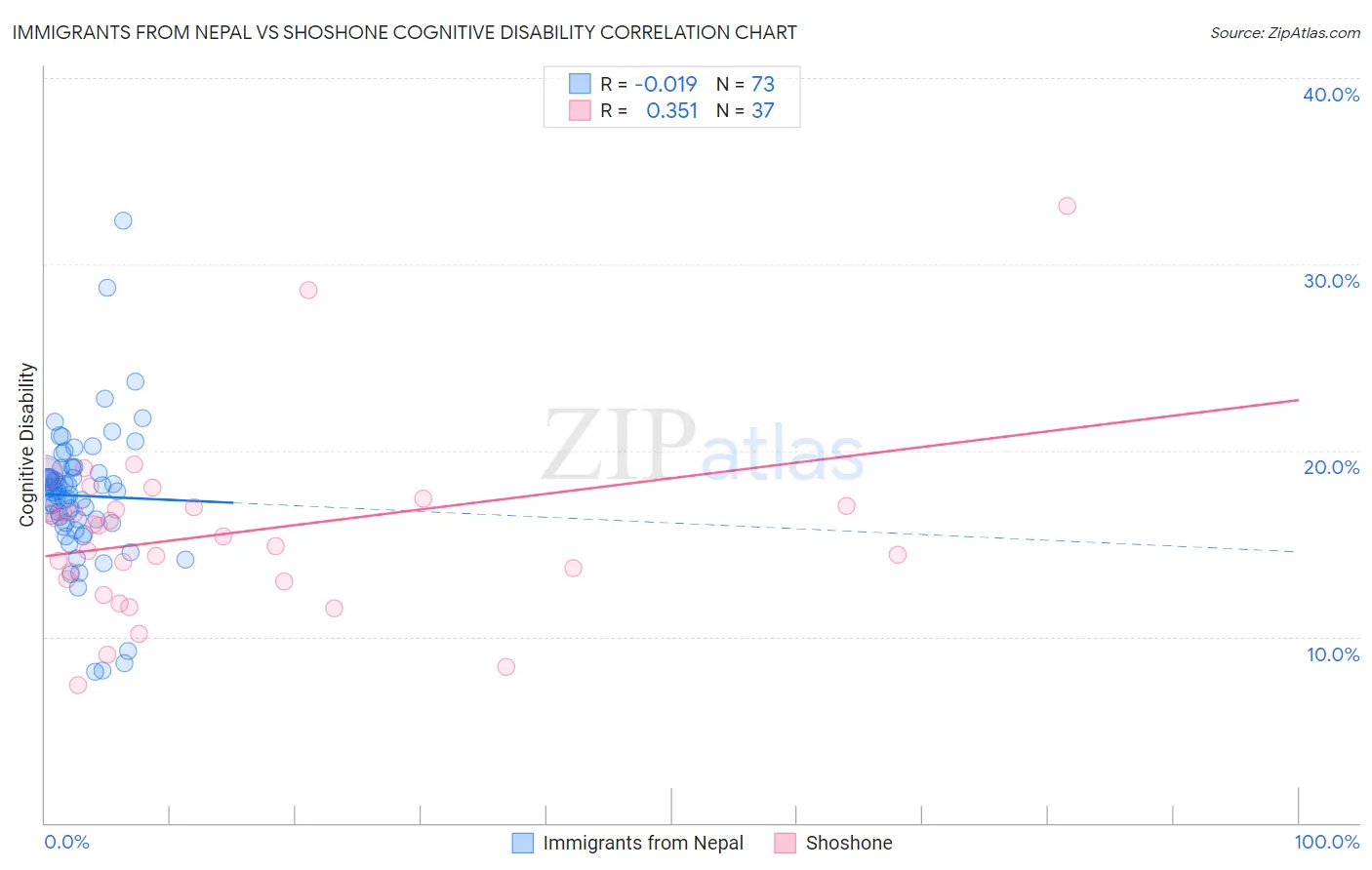 Immigrants from Nepal vs Shoshone Cognitive Disability