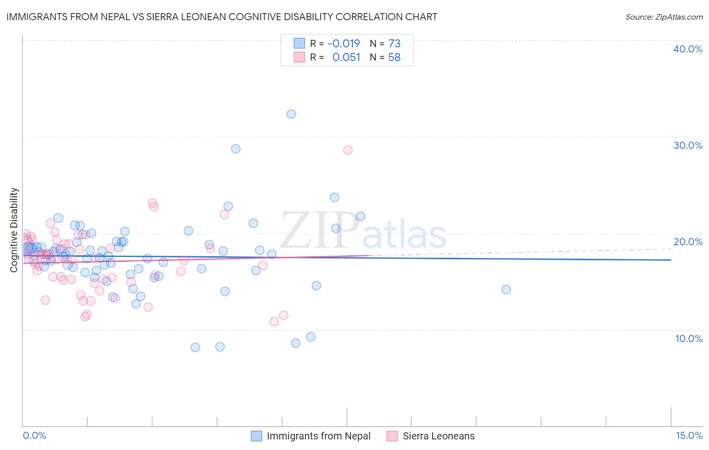 Immigrants from Nepal vs Sierra Leonean Cognitive Disability
