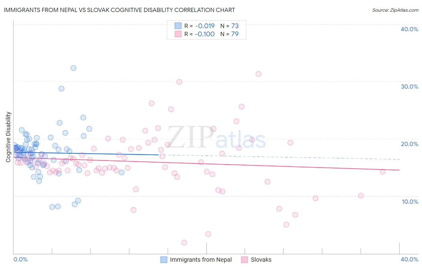Immigrants from Nepal vs Slovak Cognitive Disability