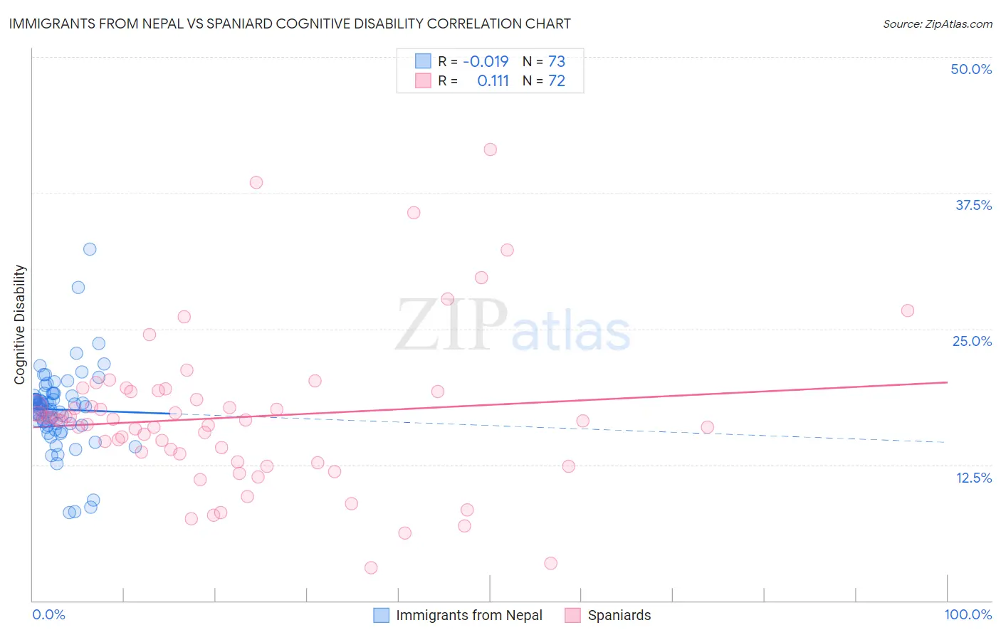 Immigrants from Nepal vs Spaniard Cognitive Disability