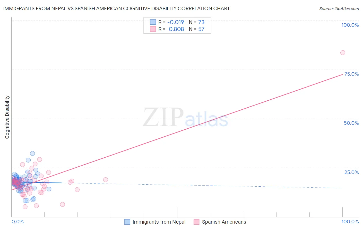 Immigrants from Nepal vs Spanish American Cognitive Disability