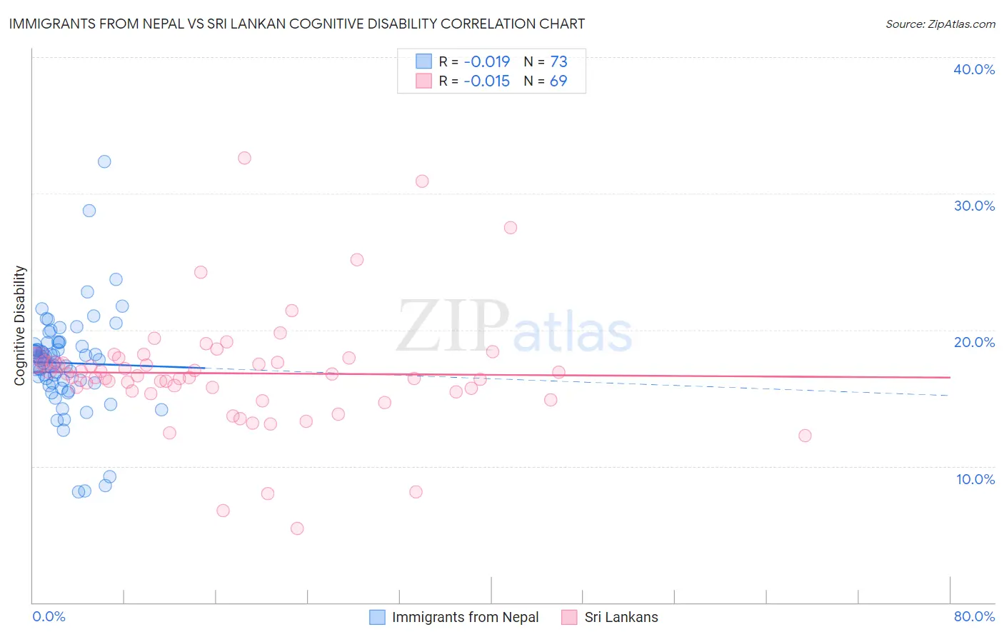 Immigrants from Nepal vs Sri Lankan Cognitive Disability