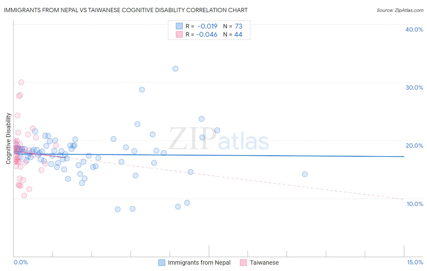 Immigrants from Nepal vs Taiwanese Cognitive Disability