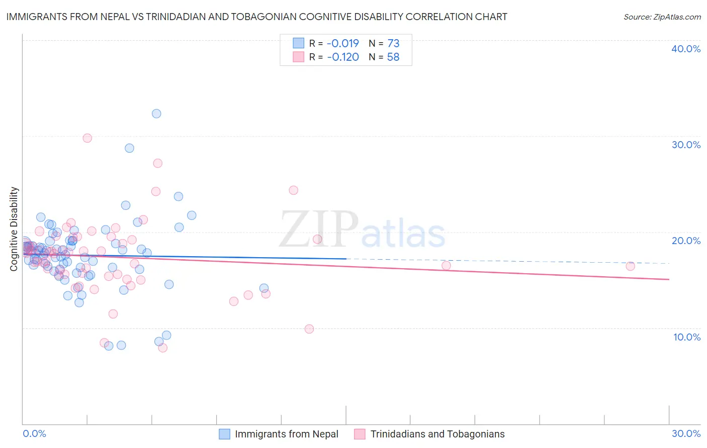 Immigrants from Nepal vs Trinidadian and Tobagonian Cognitive Disability