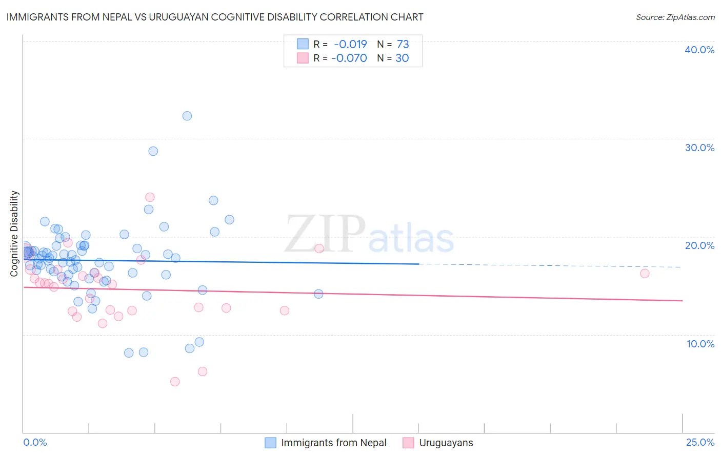 Immigrants from Nepal vs Uruguayan Cognitive Disability