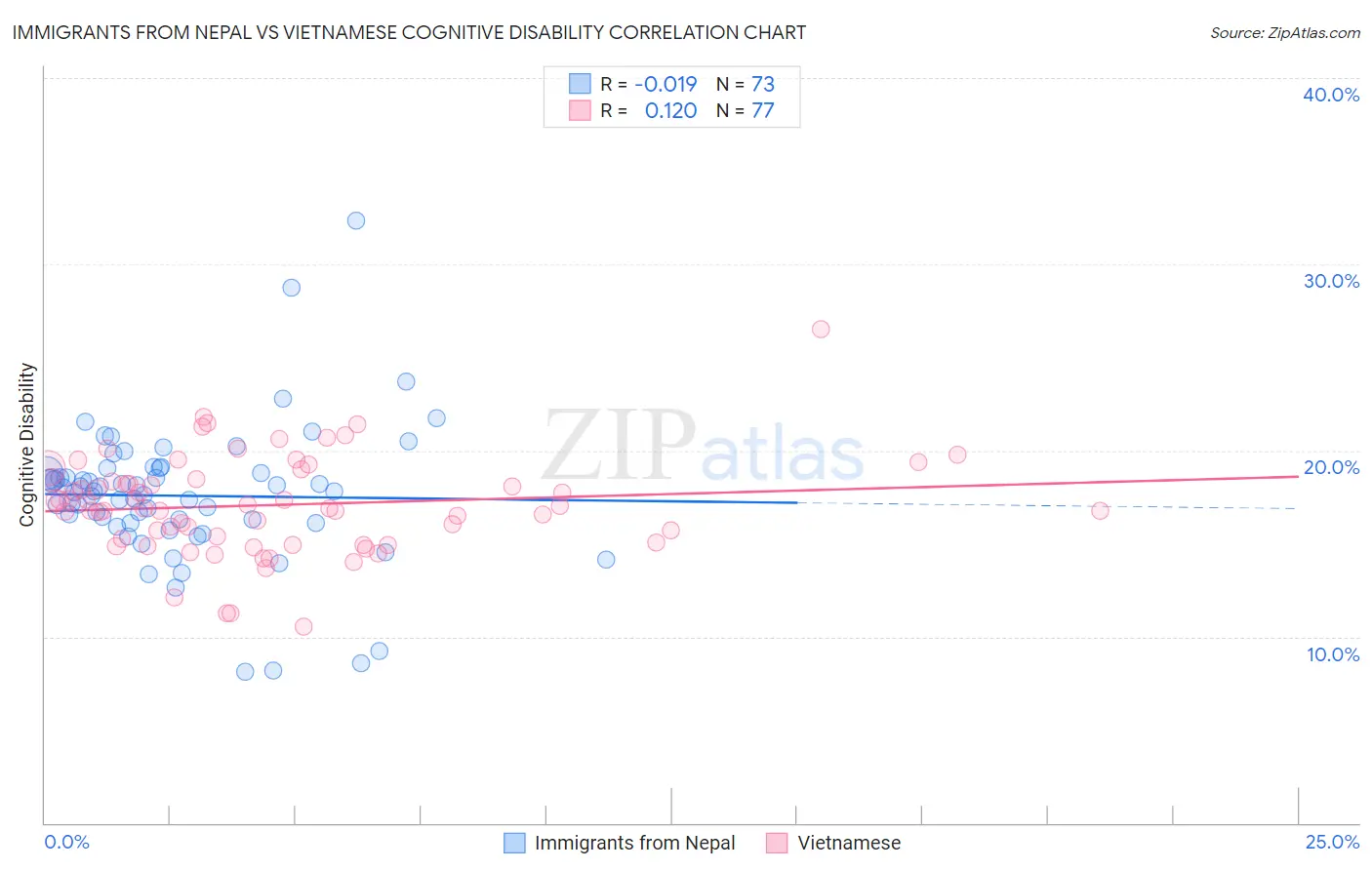 Immigrants from Nepal vs Vietnamese Cognitive Disability