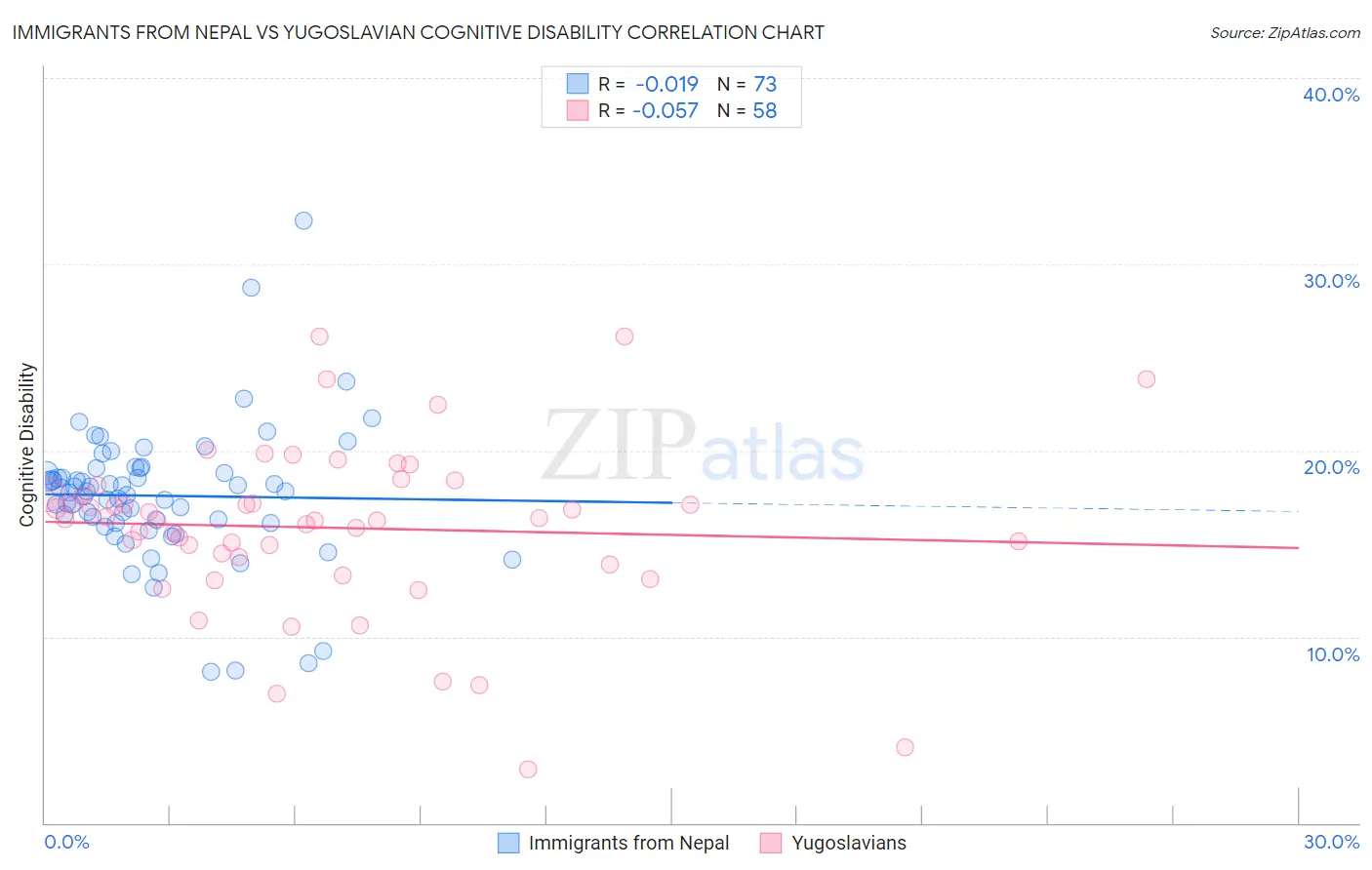 Immigrants from Nepal vs Yugoslavian Cognitive Disability