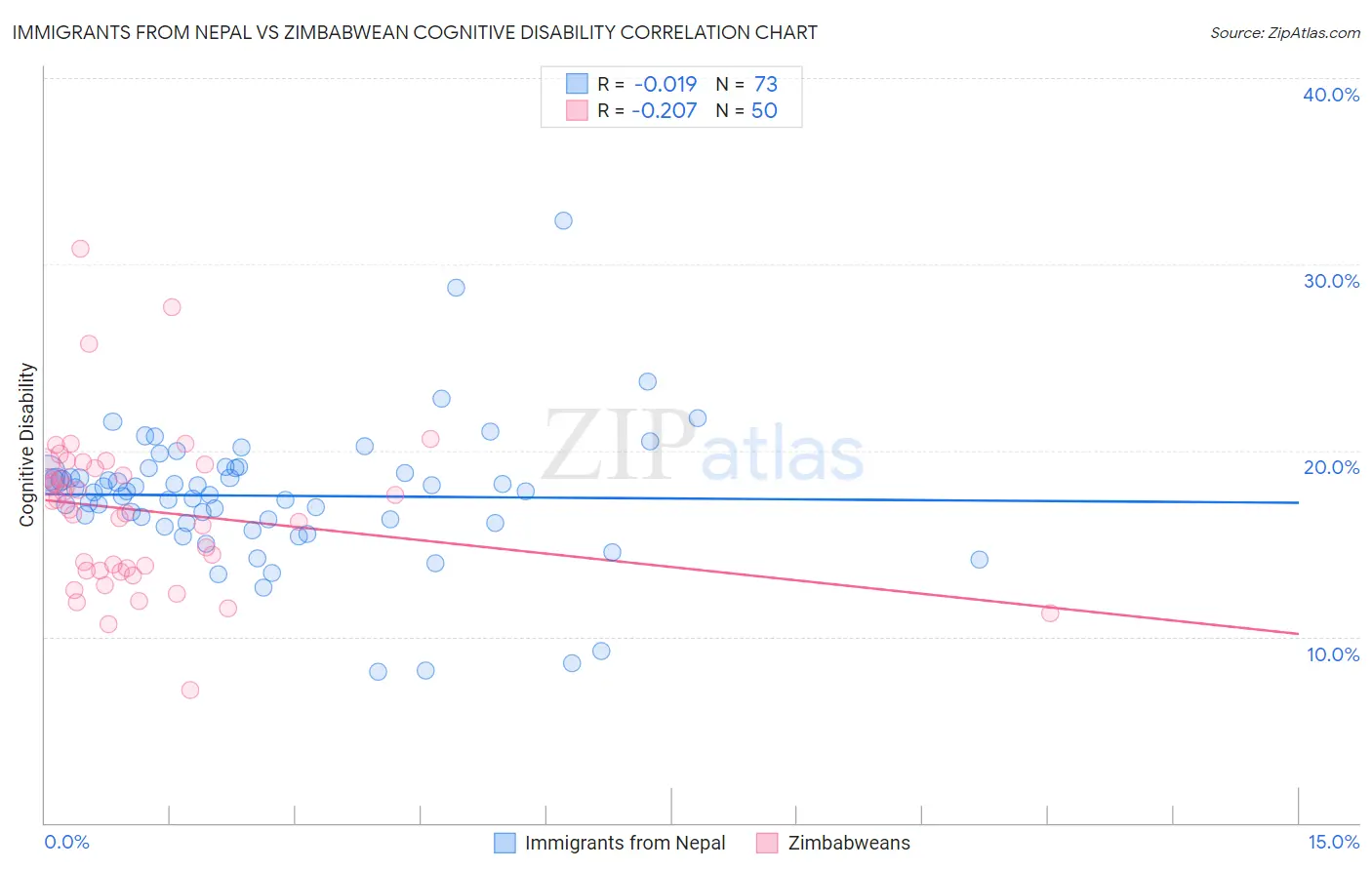Immigrants from Nepal vs Zimbabwean Cognitive Disability
