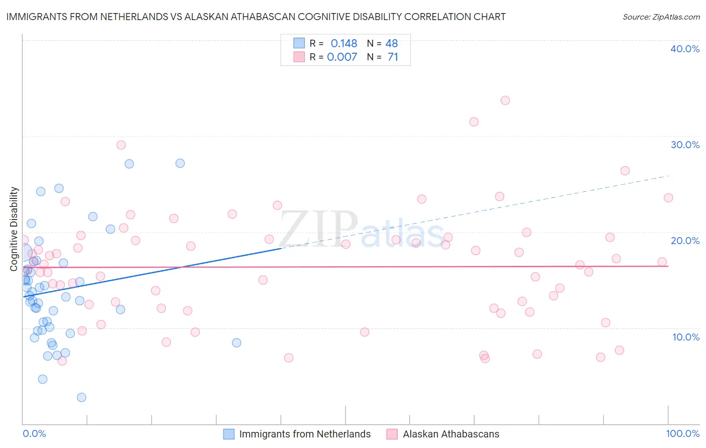 Immigrants from Netherlands vs Alaskan Athabascan Cognitive Disability