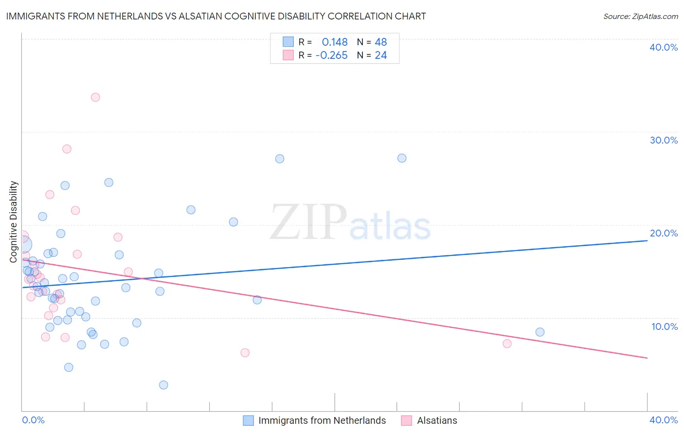 Immigrants from Netherlands vs Alsatian Cognitive Disability
