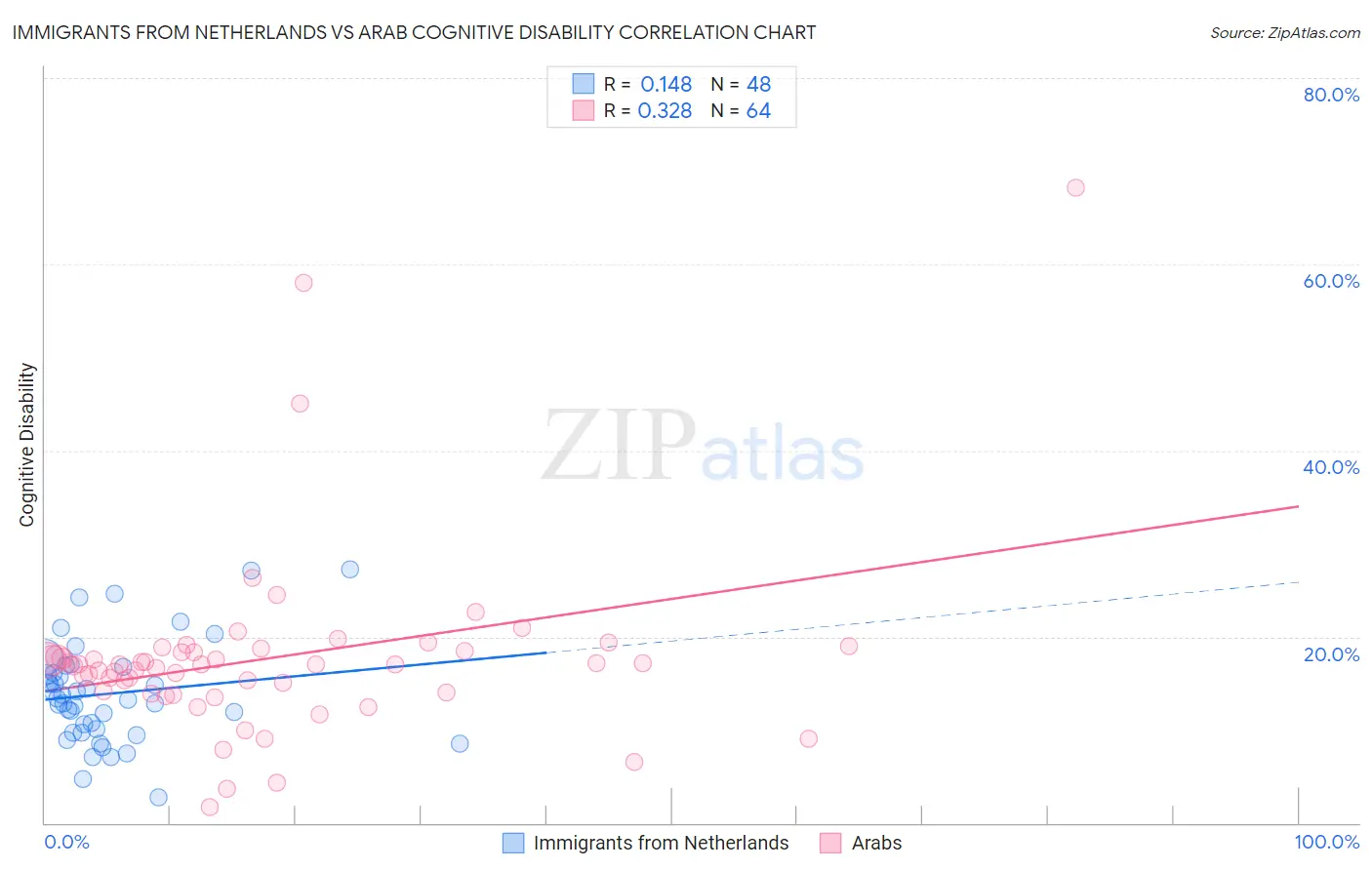 Immigrants from Netherlands vs Arab Cognitive Disability