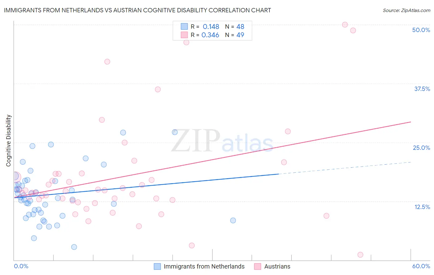 Immigrants from Netherlands vs Austrian Cognitive Disability