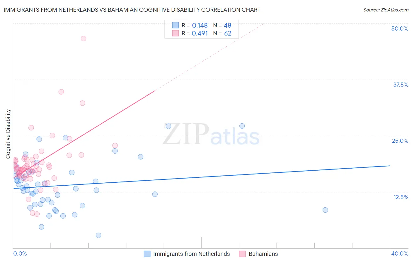 Immigrants from Netherlands vs Bahamian Cognitive Disability