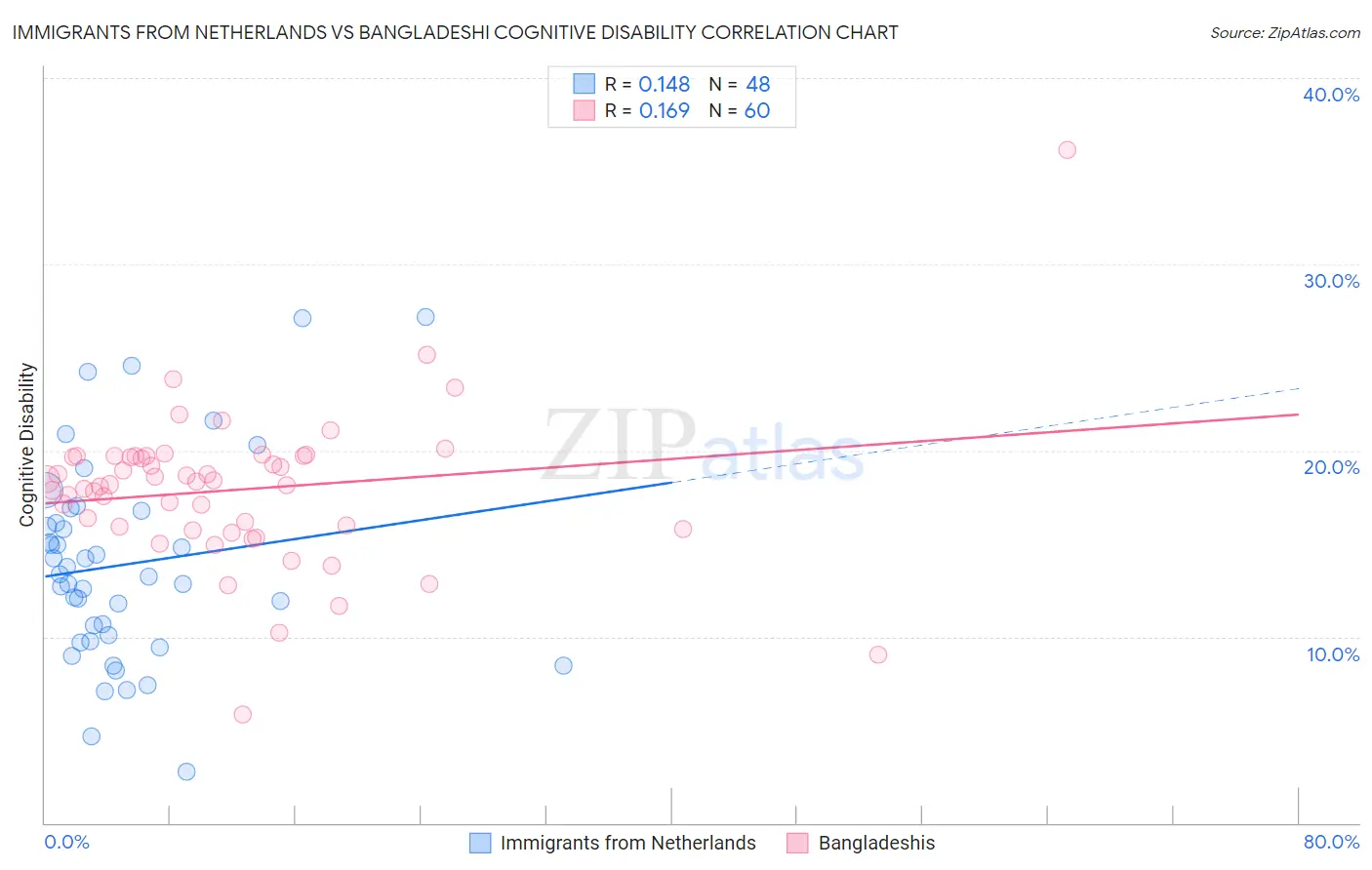 Immigrants from Netherlands vs Bangladeshi Cognitive Disability