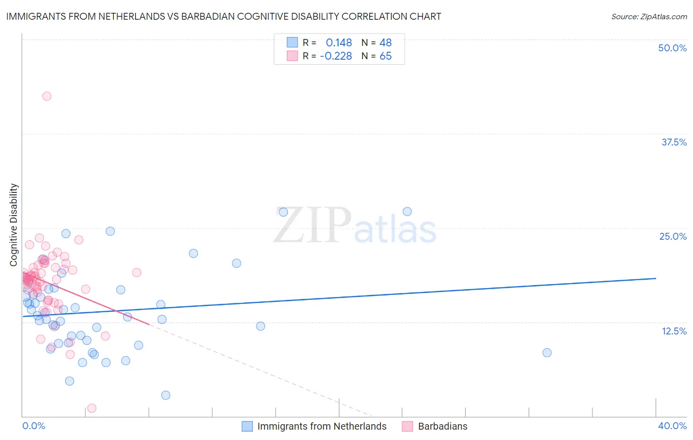 Immigrants from Netherlands vs Barbadian Cognitive Disability