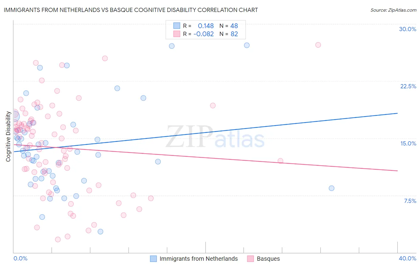 Immigrants from Netherlands vs Basque Cognitive Disability
