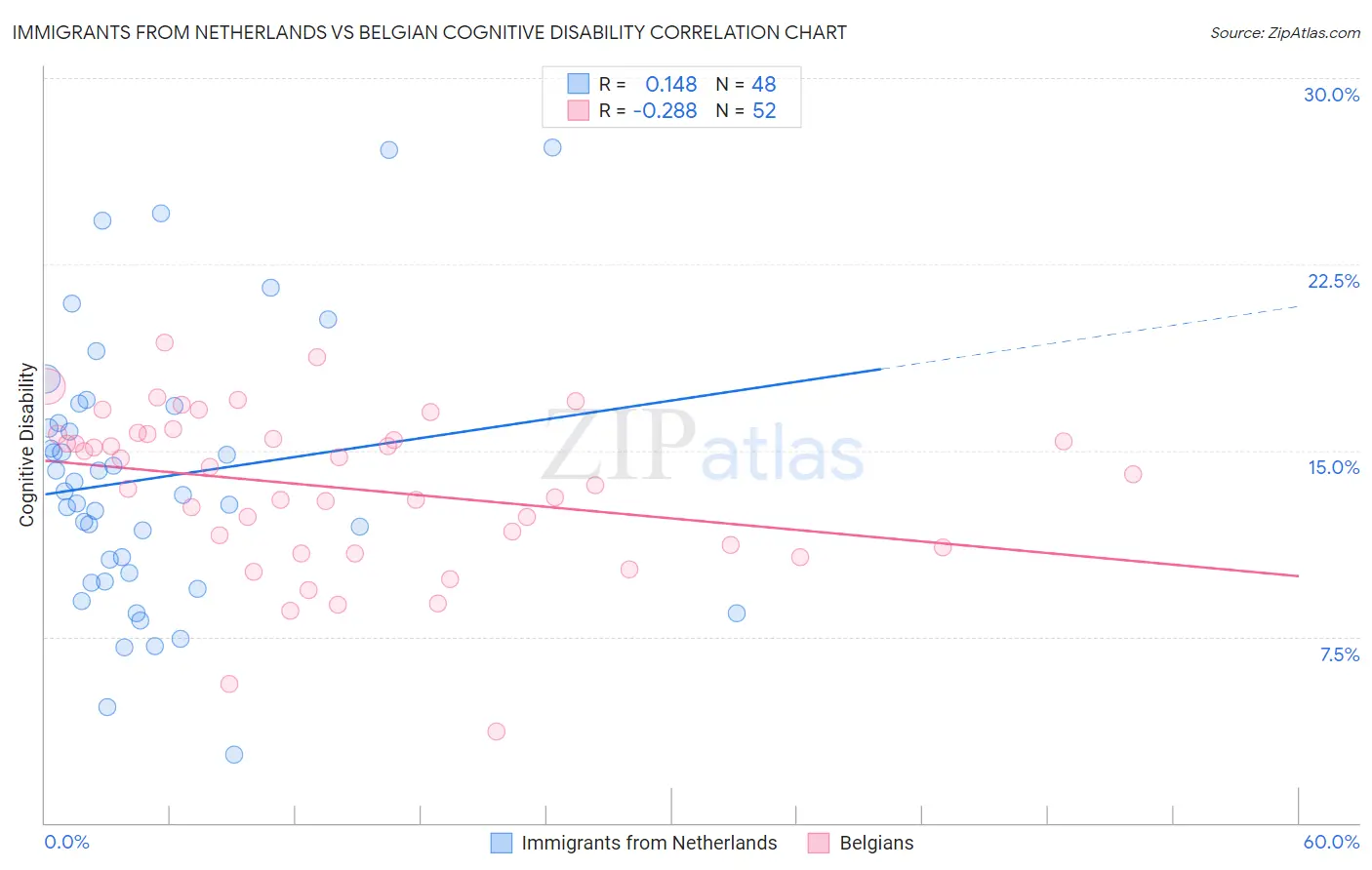Immigrants from Netherlands vs Belgian Cognitive Disability