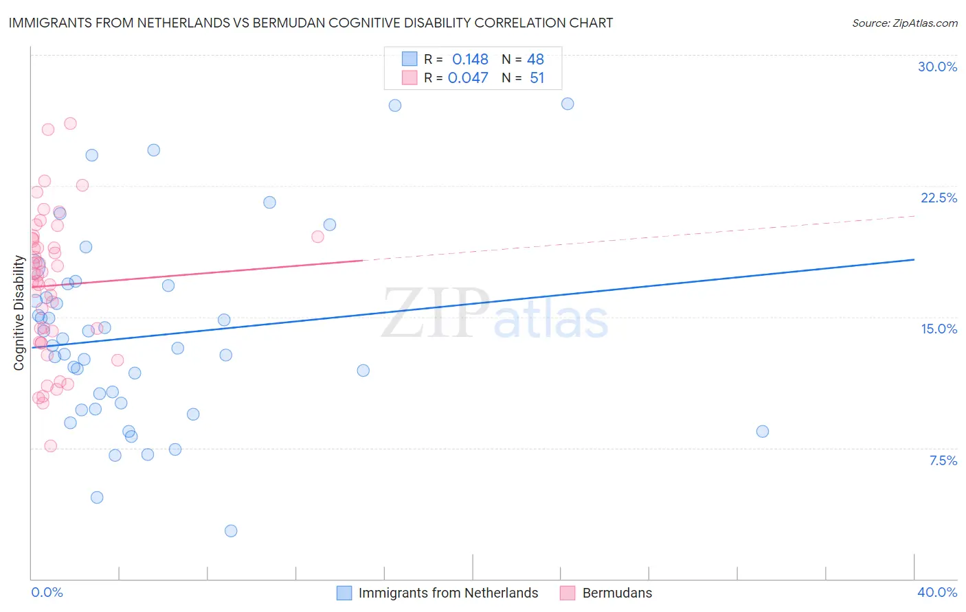 Immigrants from Netherlands vs Bermudan Cognitive Disability