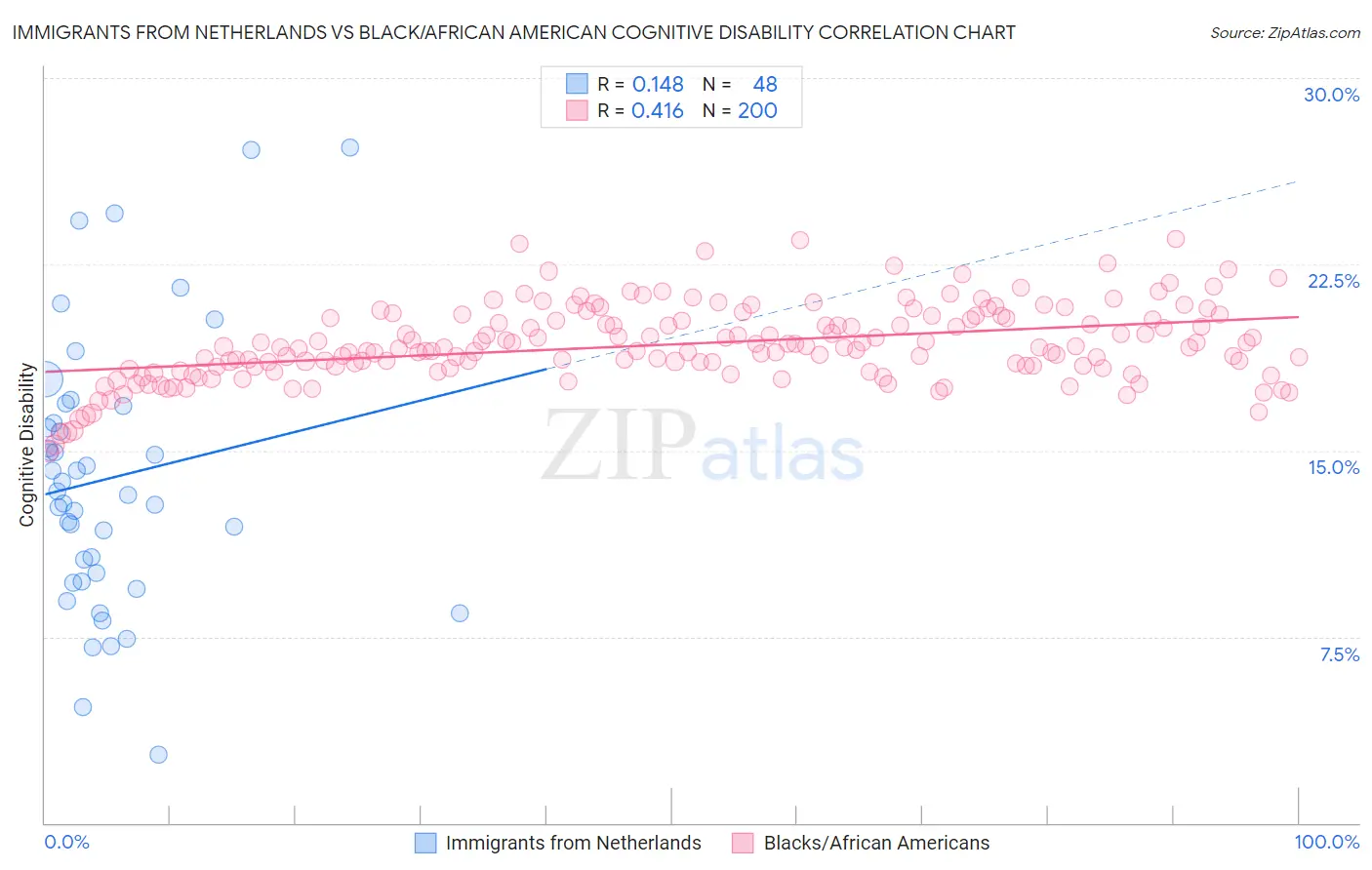 Immigrants from Netherlands vs Black/African American Cognitive Disability