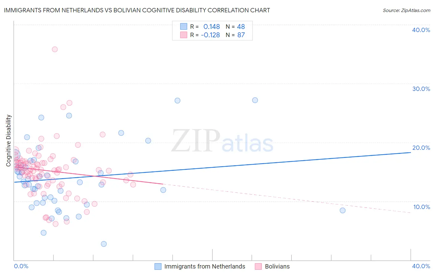 Immigrants from Netherlands vs Bolivian Cognitive Disability