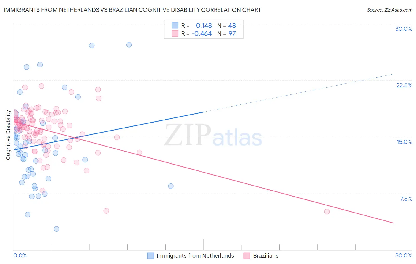 Immigrants from Netherlands vs Brazilian Cognitive Disability