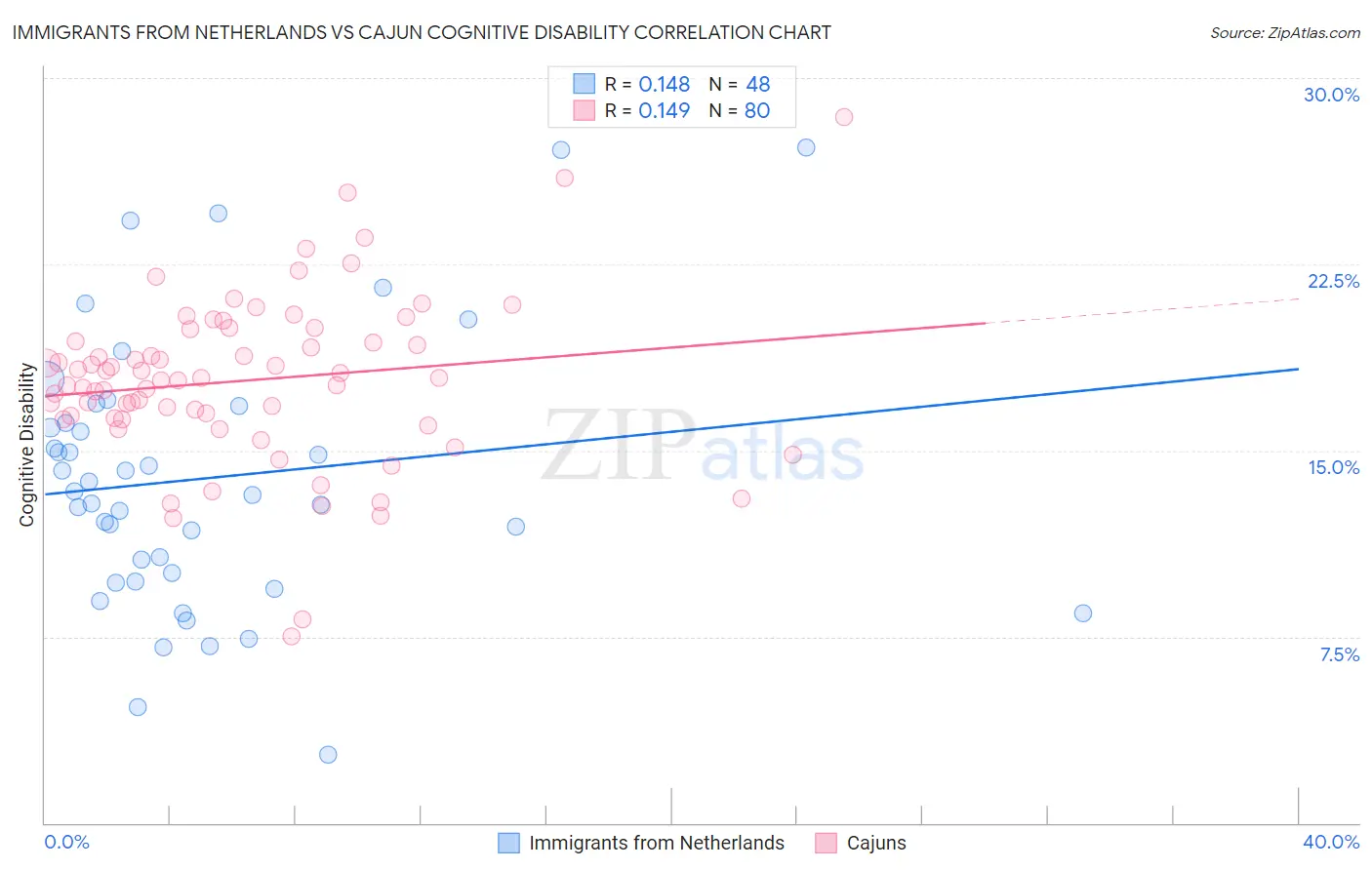 Immigrants from Netherlands vs Cajun Cognitive Disability