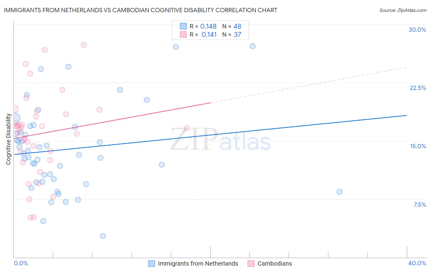 Immigrants from Netherlands vs Cambodian Cognitive Disability