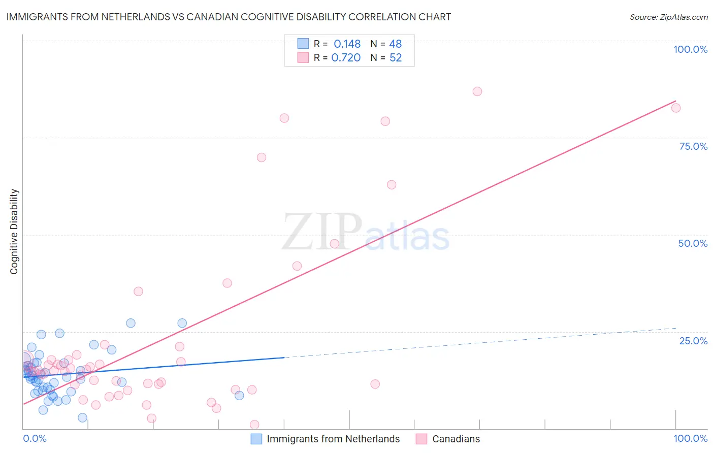 Immigrants from Netherlands vs Canadian Cognitive Disability