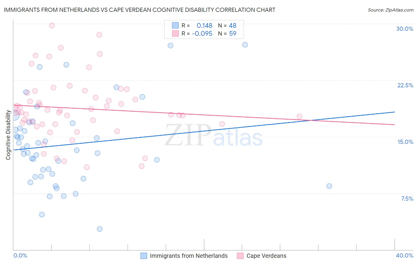 Immigrants from Netherlands vs Cape Verdean Cognitive Disability