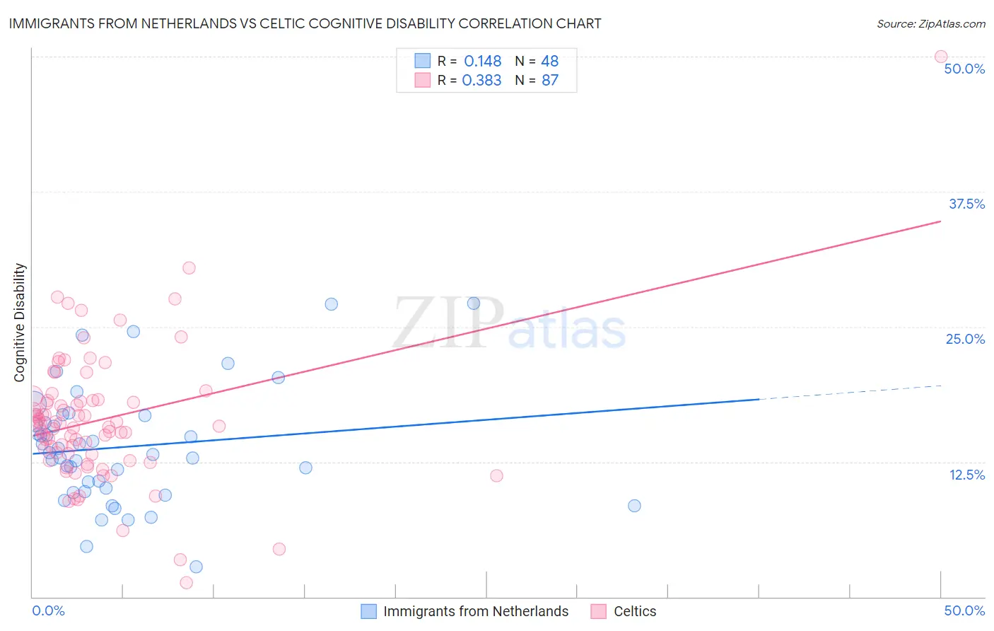 Immigrants from Netherlands vs Celtic Cognitive Disability