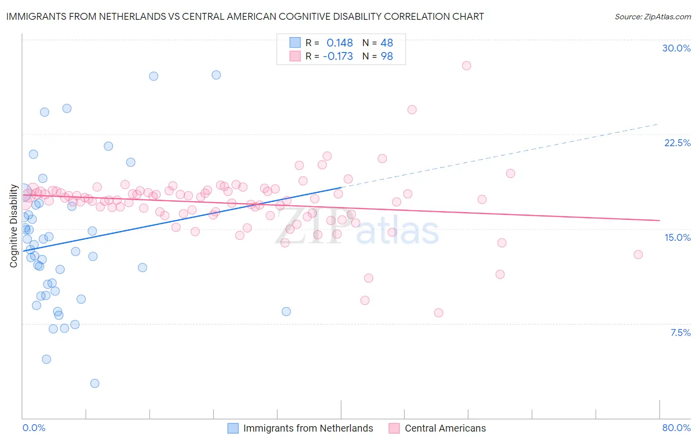 Immigrants from Netherlands vs Central American Cognitive Disability
