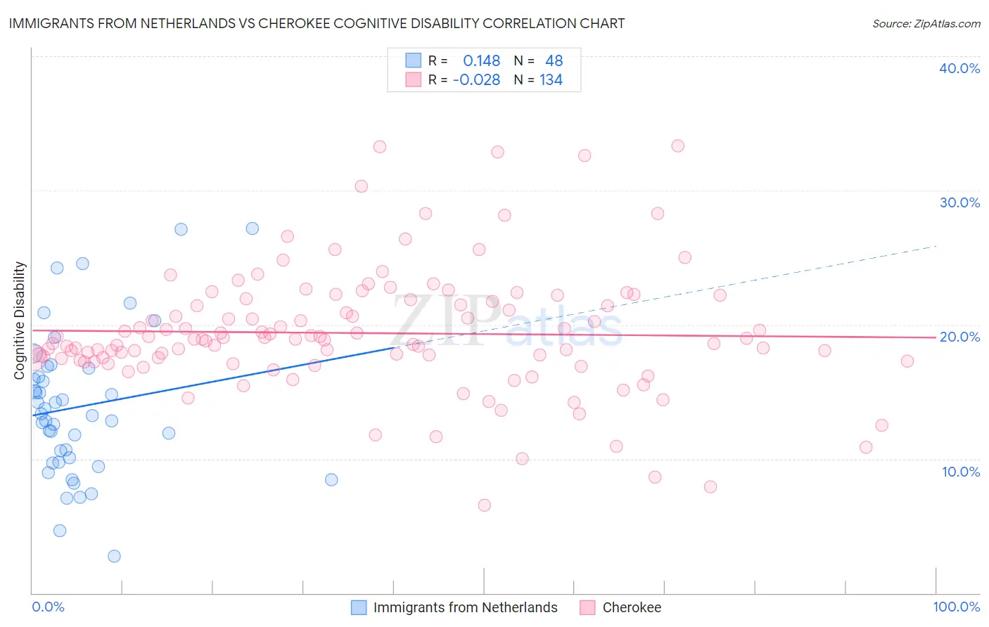 Immigrants from Netherlands vs Cherokee Cognitive Disability
