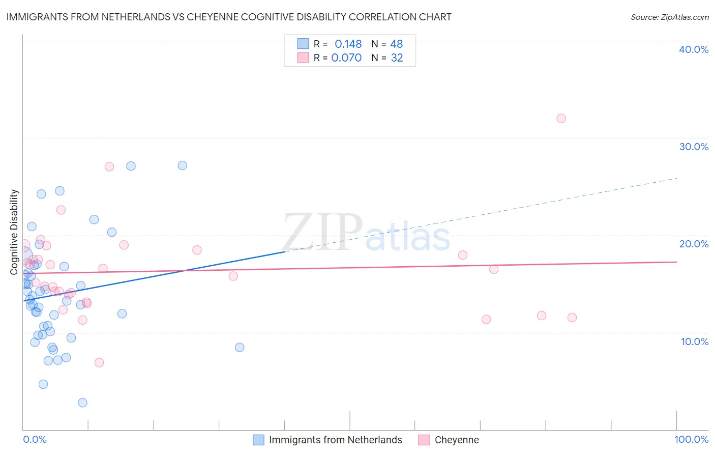 Immigrants from Netherlands vs Cheyenne Cognitive Disability
