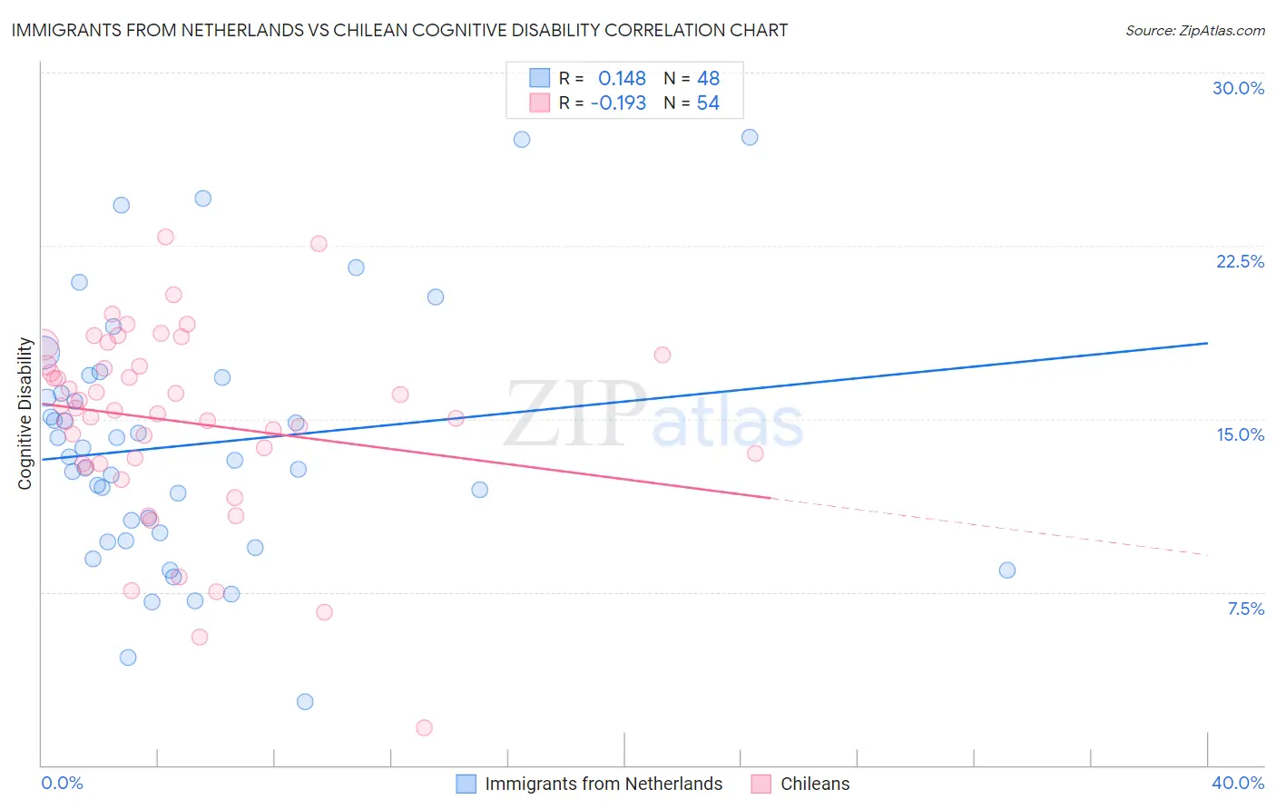 Immigrants from Netherlands vs Chilean Cognitive Disability
