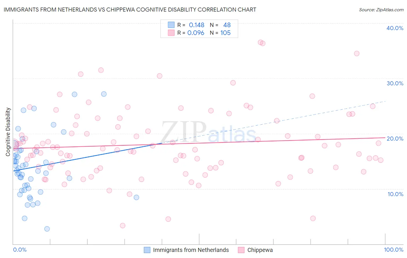 Immigrants from Netherlands vs Chippewa Cognitive Disability