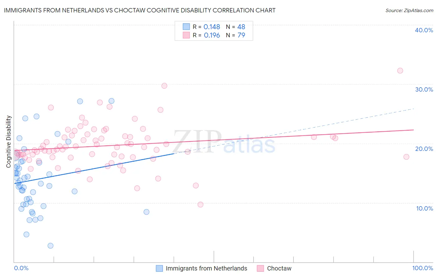 Immigrants from Netherlands vs Choctaw Cognitive Disability