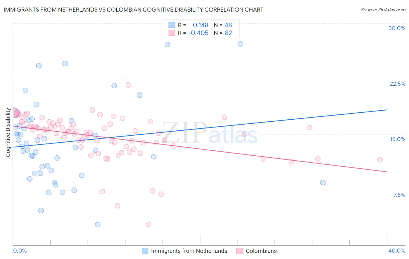 Immigrants from Netherlands vs Colombian Cognitive Disability