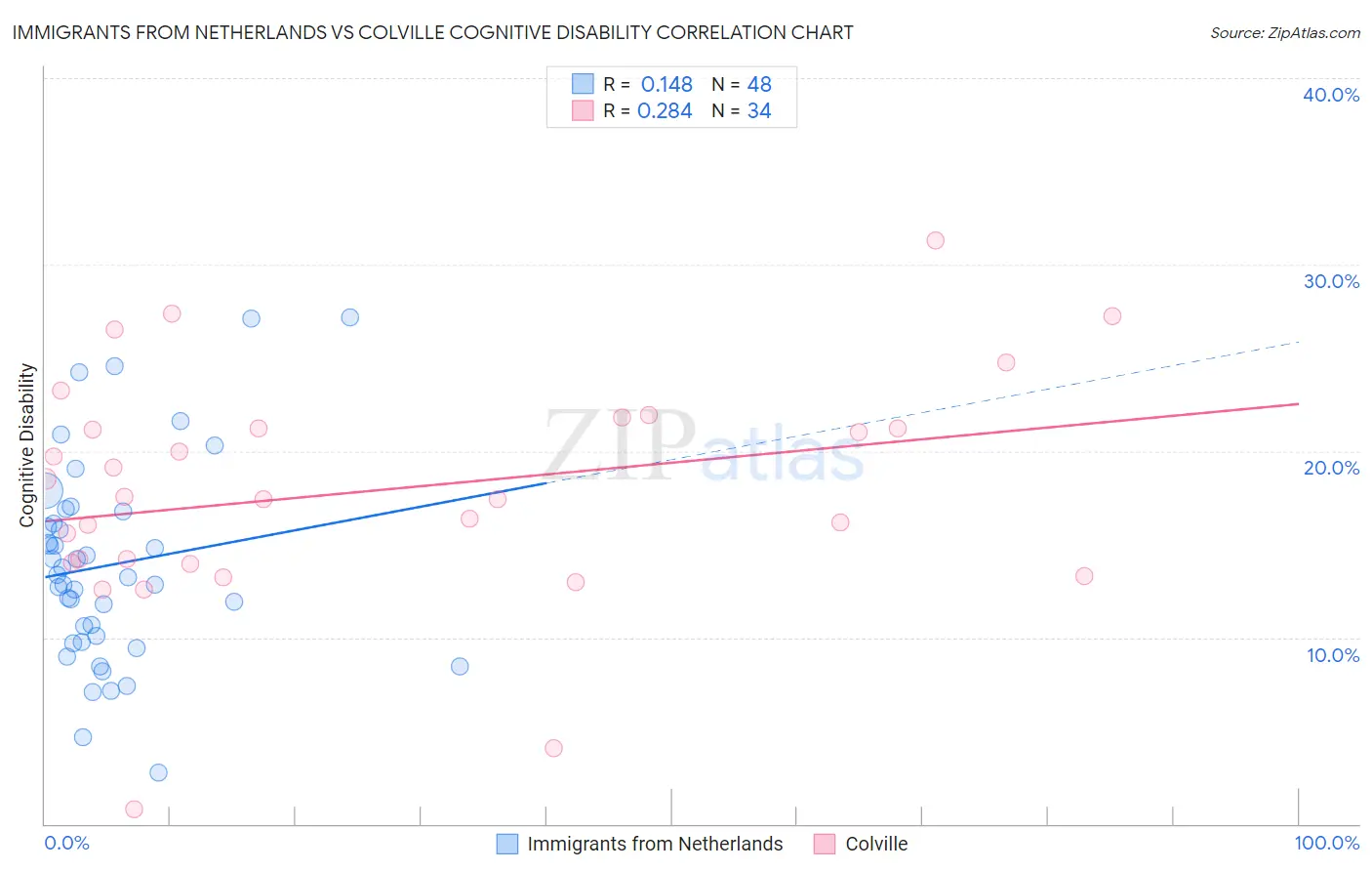 Immigrants from Netherlands vs Colville Cognitive Disability