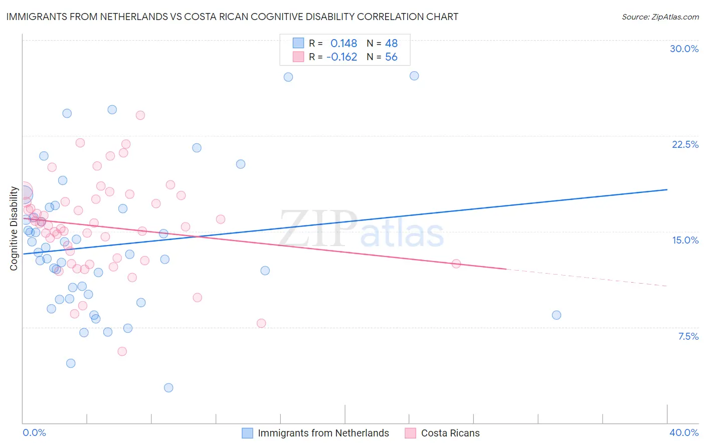 Immigrants from Netherlands vs Costa Rican Cognitive Disability