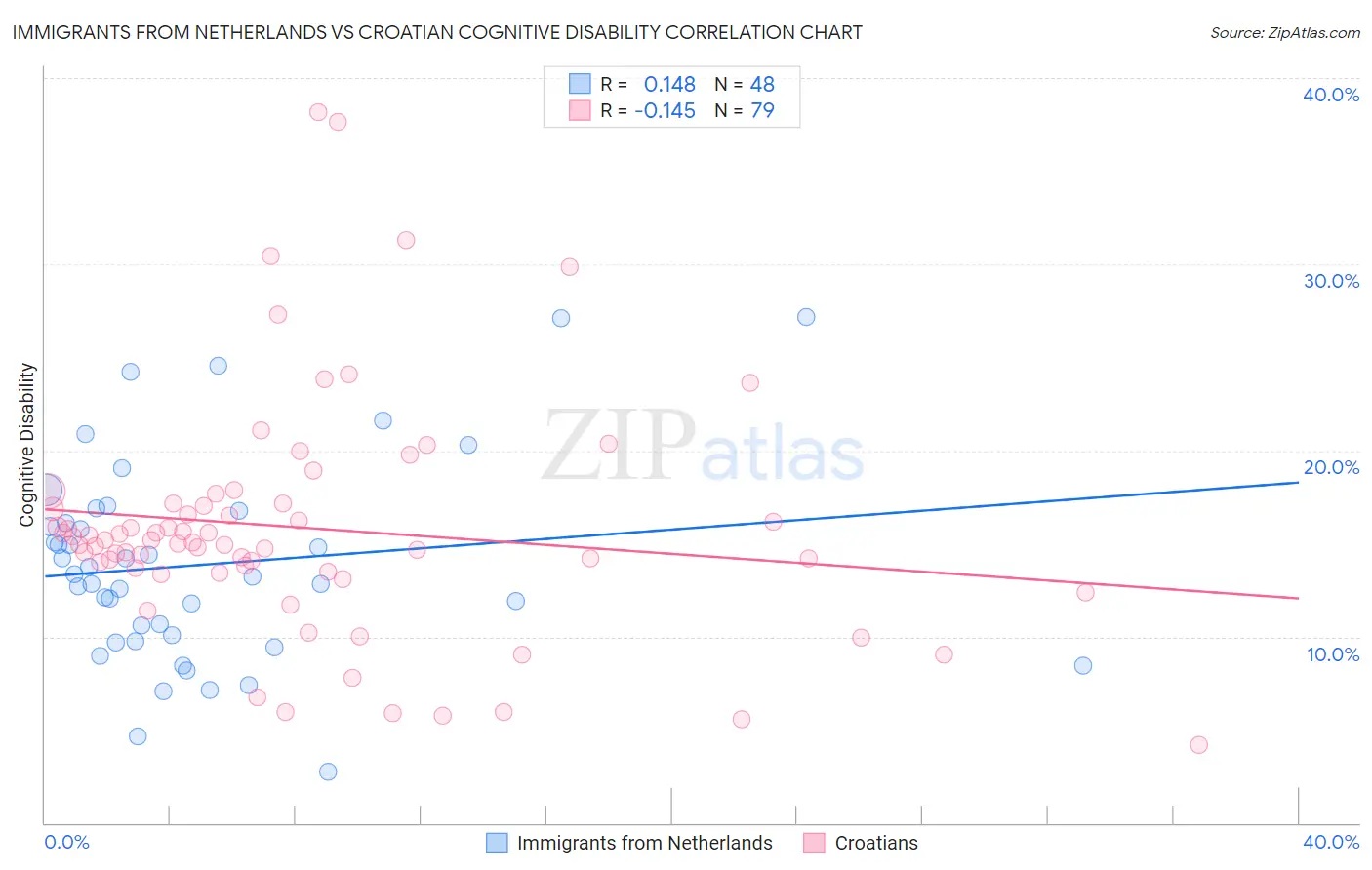 Immigrants from Netherlands vs Croatian Cognitive Disability
