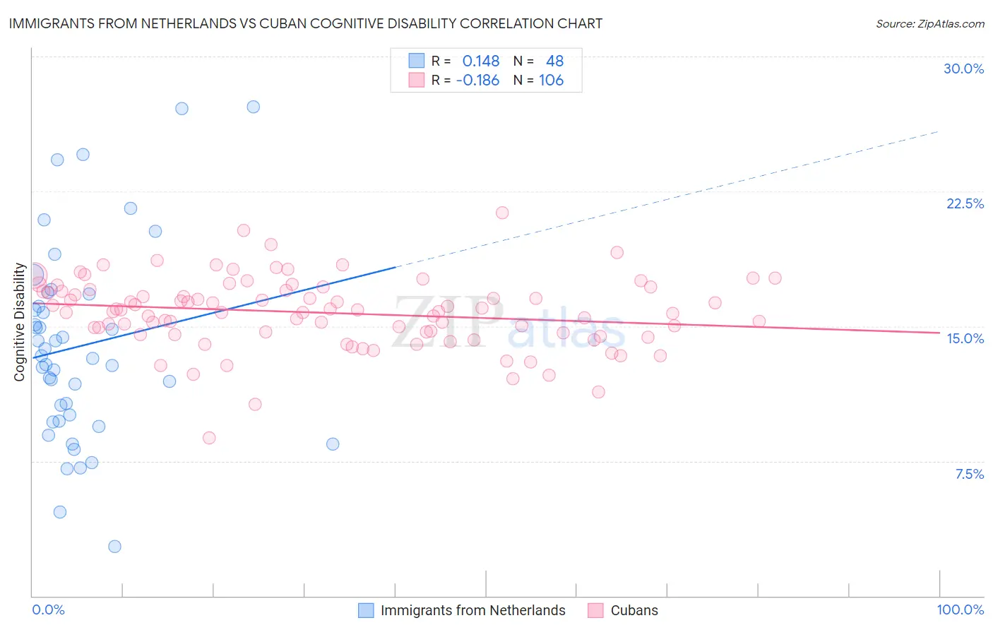Immigrants from Netherlands vs Cuban Cognitive Disability