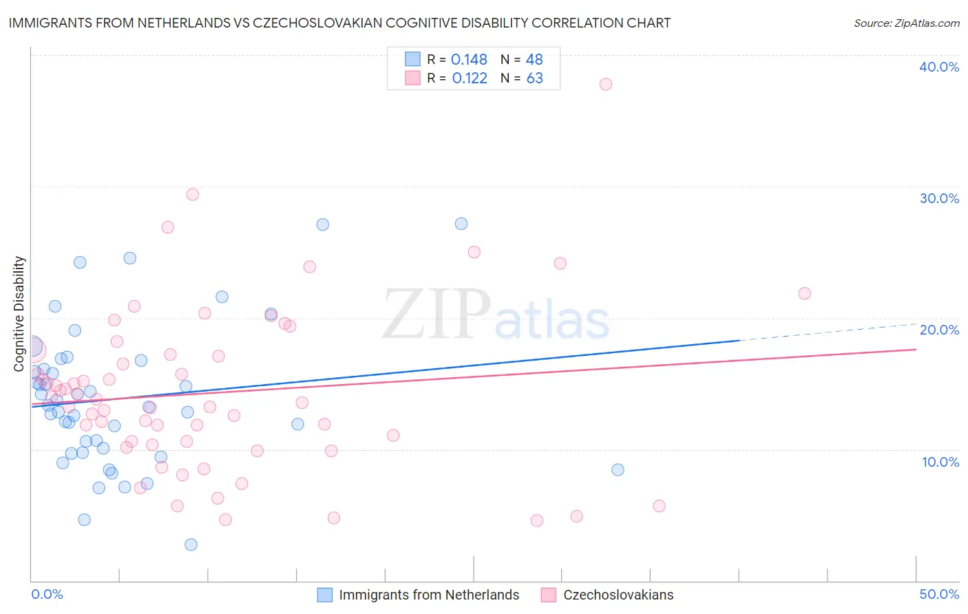 Immigrants from Netherlands vs Czechoslovakian Cognitive Disability
