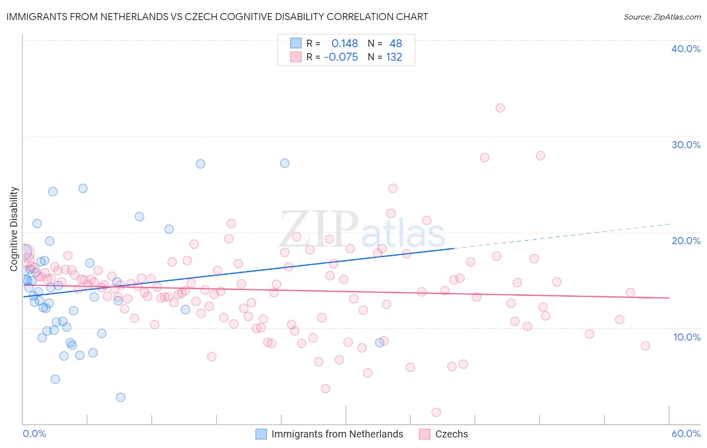 Immigrants from Netherlands vs Czech Cognitive Disability