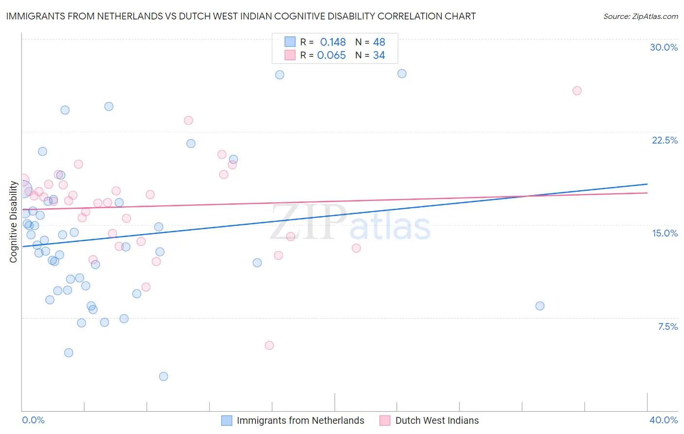 Immigrants from Netherlands vs Dutch West Indian Cognitive Disability